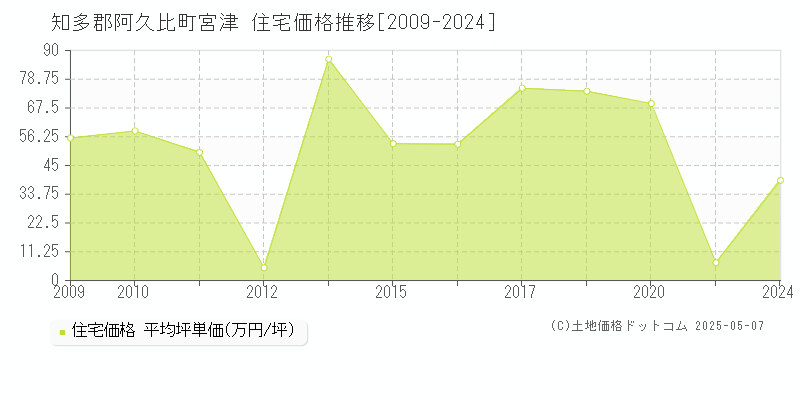 宮津(知多郡阿久比町)の住宅価格推移グラフ(坪単価)[2009-2024年]
