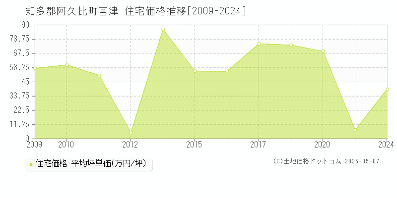 知多郡阿久比町宮津の住宅価格推移グラフ 