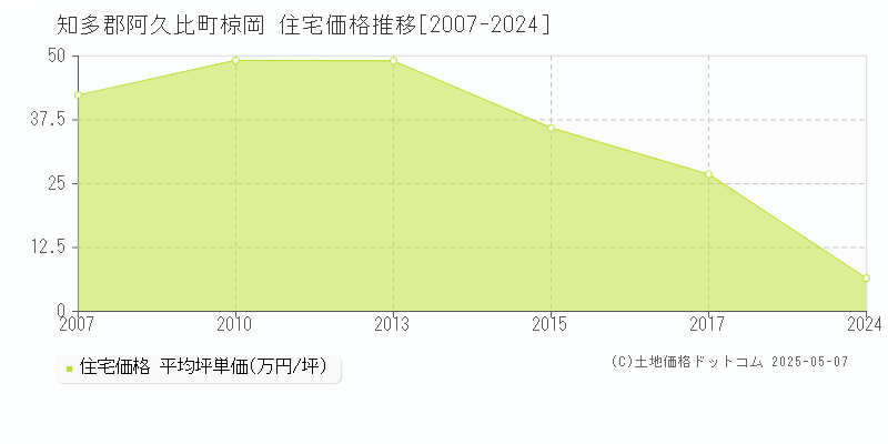 椋岡(知多郡阿久比町)の住宅価格推移グラフ(坪単価)[2007-2024年]