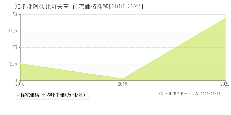 知多郡阿久比町矢高の住宅価格推移グラフ 