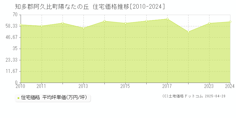 知多郡阿久比町陽なたの丘の住宅価格推移グラフ 