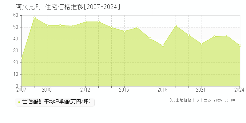 阿久比町(愛知県)の住宅価格推移グラフ(坪単価)[2007-2024年]