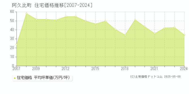 知多郡阿久比町の住宅価格推移グラフ 