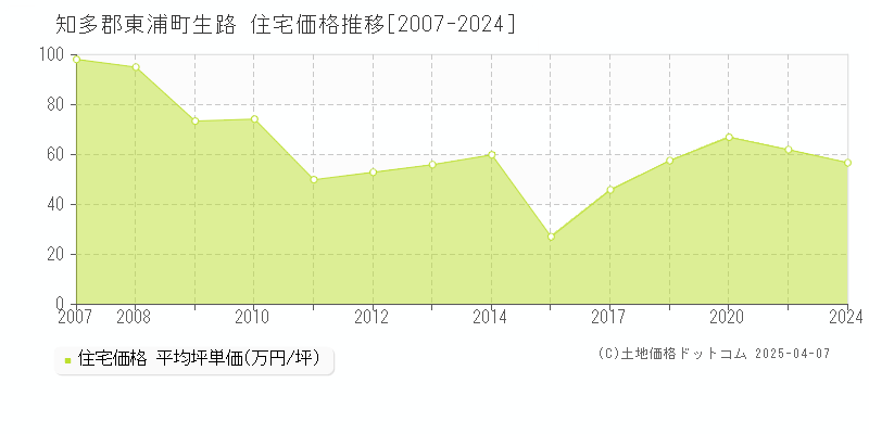 知多郡東浦町生路の住宅価格推移グラフ 