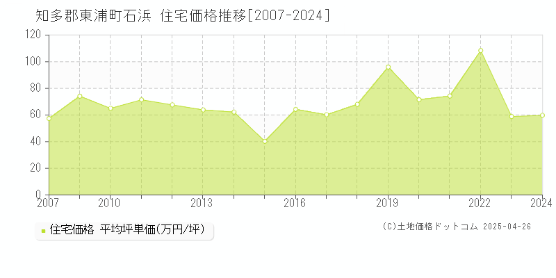 知多郡東浦町石浜の住宅取引価格推移グラフ 