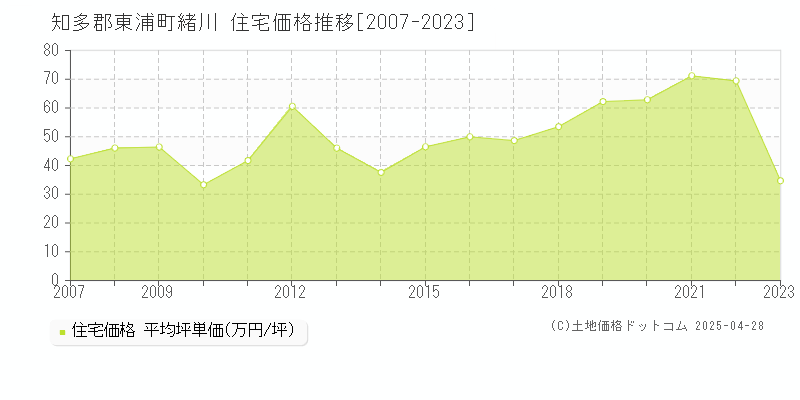 知多郡東浦町緒川の住宅価格推移グラフ 