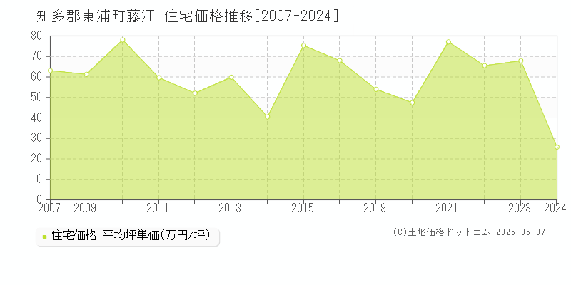 藤江(知多郡東浦町)の住宅価格推移グラフ(坪単価)[2007-2024年]