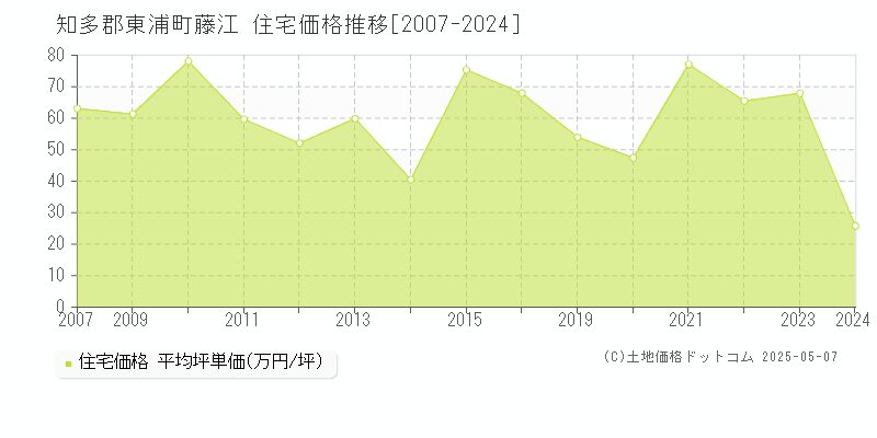 知多郡東浦町藤江の住宅取引価格推移グラフ 