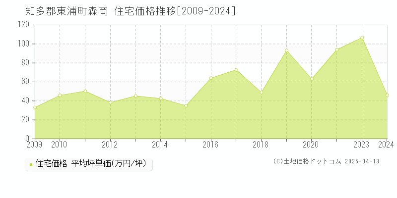 知多郡東浦町森岡の住宅価格推移グラフ 