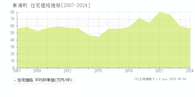 東浦町(愛知県)の住宅価格推移グラフ(坪単価)[2007-2024年]