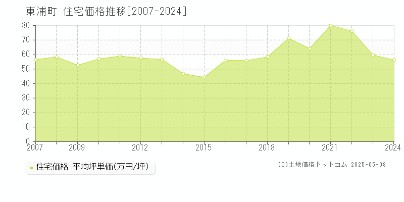 知多郡東浦町の住宅価格推移グラフ 