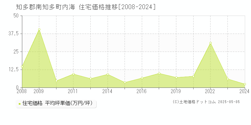 内海(知多郡南知多町)の住宅価格推移グラフ(坪単価)[2008-2024年]