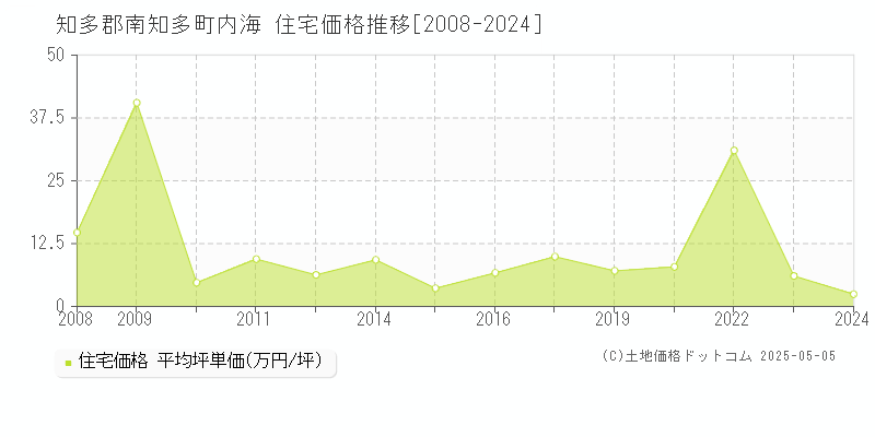 知多郡南知多町内海の住宅価格推移グラフ 