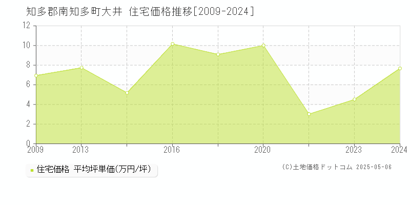 大井(知多郡南知多町)の住宅価格推移グラフ(坪単価)[2009-2024年]