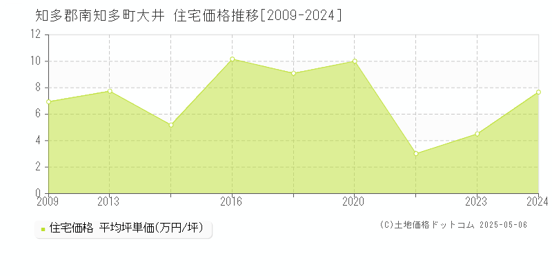 知多郡南知多町大井の住宅価格推移グラフ 