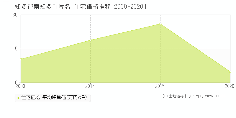 片名(知多郡南知多町)の住宅価格推移グラフ(坪単価)[2009-2020年]