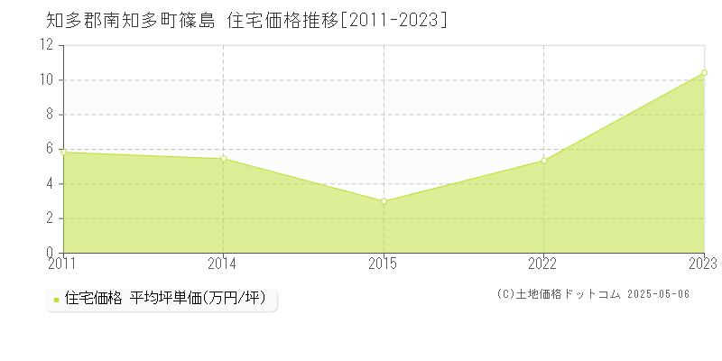 篠島(知多郡南知多町)の住宅価格推移グラフ(坪単価)[2011-2023年]