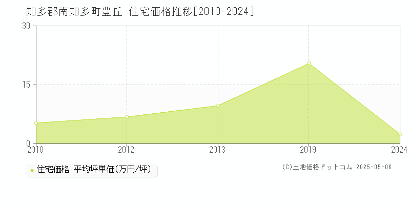 豊丘(知多郡南知多町)の住宅価格推移グラフ(坪単価)[2010-2024年]