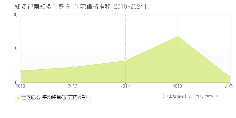 知多郡南知多町豊丘の住宅価格推移グラフ 