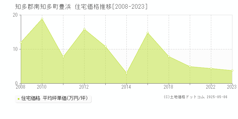 豊浜(知多郡南知多町)の住宅価格推移グラフ(坪単価)[2008-2023年]