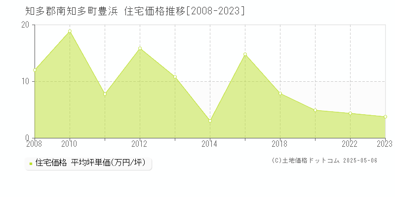 知多郡南知多町豊浜の住宅価格推移グラフ 