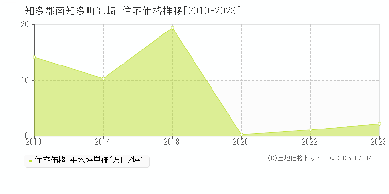 師崎(知多郡南知多町)の住宅価格推移グラフ(坪単価)[2010-2023年]
