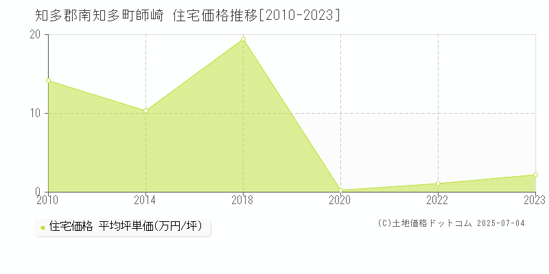 知多郡南知多町師崎の住宅価格推移グラフ 