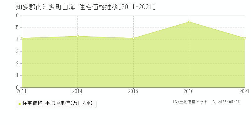 山海(知多郡南知多町)の住宅価格推移グラフ(坪単価)[2011-2021年]