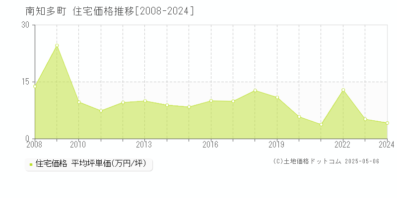 南知多町(愛知県)の住宅価格推移グラフ(坪単価)[2008-2024年]