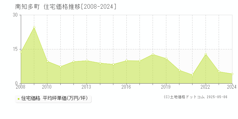 知多郡南知多町の住宅価格推移グラフ 