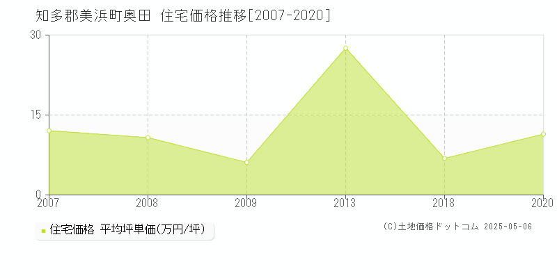 奥田(知多郡美浜町)の住宅価格推移グラフ(坪単価)[2007-2020年]