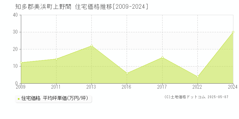 上野間(知多郡美浜町)の住宅価格推移グラフ(坪単価)[2009-2024年]