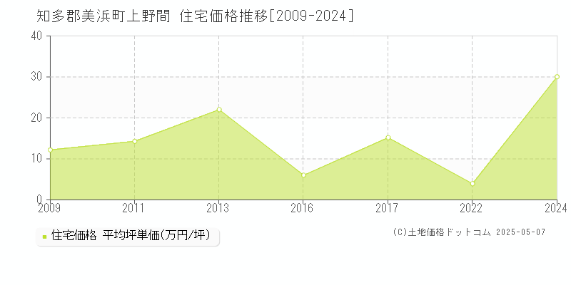 知多郡美浜町上野間の住宅価格推移グラフ 