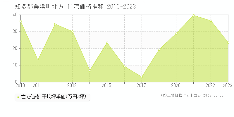 北方(知多郡美浜町)の住宅価格推移グラフ(坪単価)[2010-2023年]