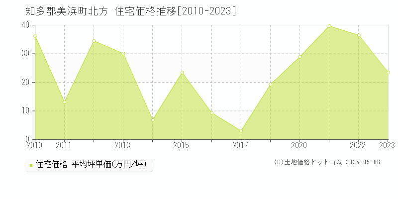 知多郡美浜町北方の住宅価格推移グラフ 