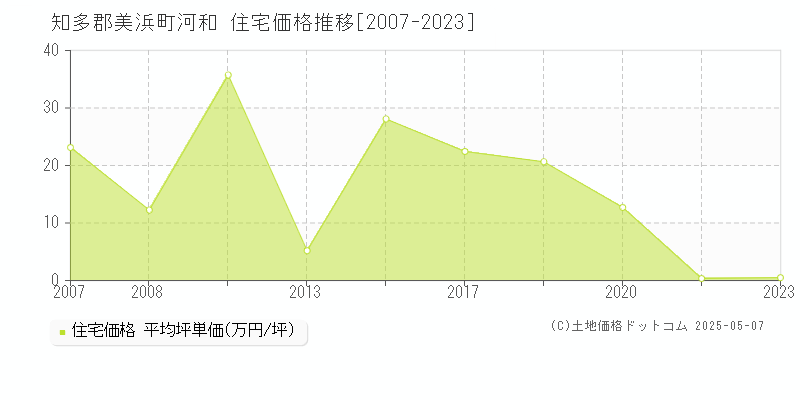 河和(知多郡美浜町)の住宅価格推移グラフ(坪単価)[2007-2023年]