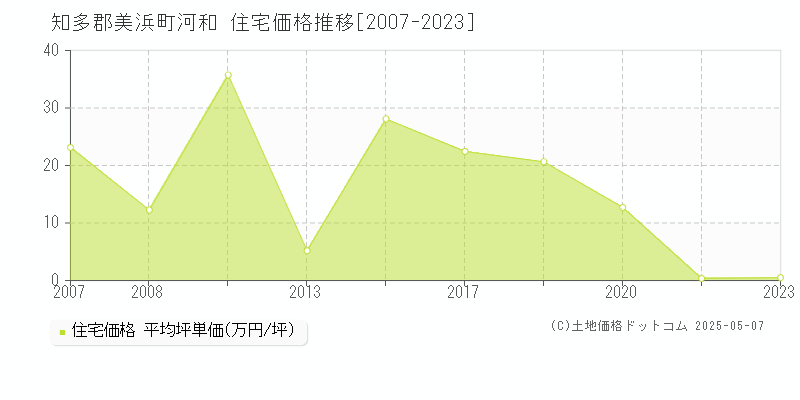 知多郡美浜町河和の住宅価格推移グラフ 