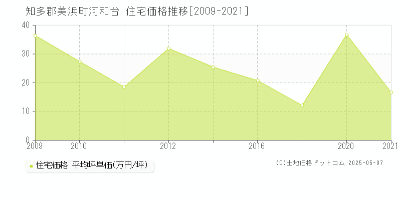 河和台(知多郡美浜町)の住宅価格推移グラフ(坪単価)[2009-2021年]