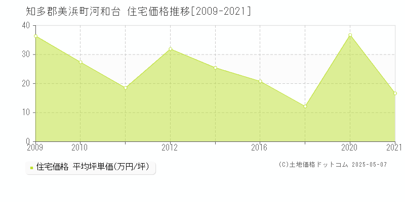 知多郡美浜町河和台の住宅価格推移グラフ 