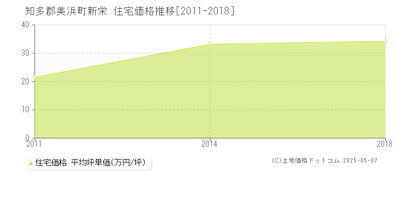 新栄(知多郡美浜町)の住宅価格推移グラフ(坪単価)[2011-2018年]