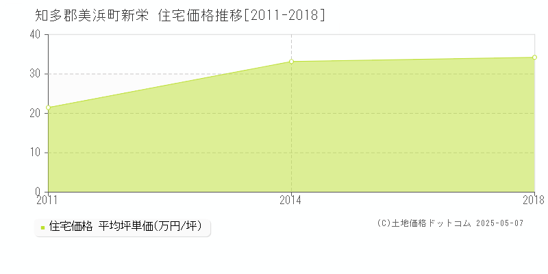 知多郡美浜町新栄の住宅価格推移グラフ 