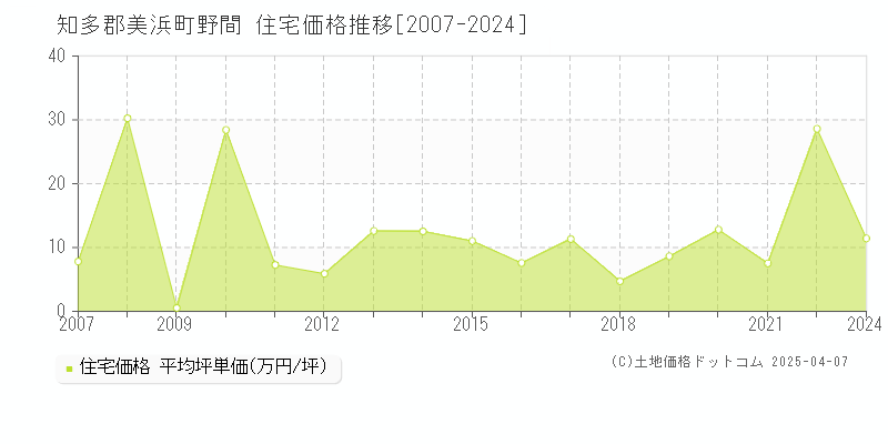 知多郡美浜町野間の住宅価格推移グラフ 