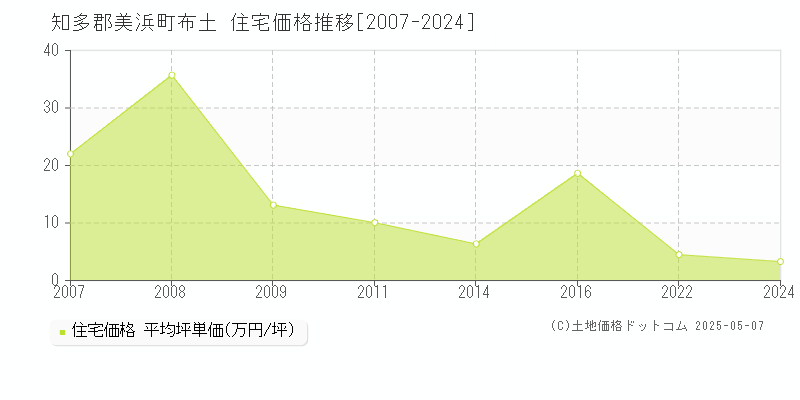 布土(知多郡美浜町)の住宅価格推移グラフ(坪単価)[2007-2024年]