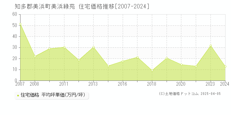 知多郡美浜町美浜緑苑の住宅価格推移グラフ 