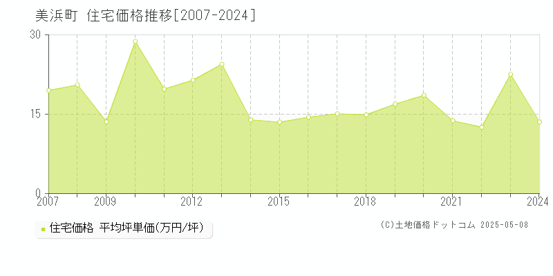 美浜町(愛知県)の住宅価格推移グラフ(坪単価)[2007-2024年]