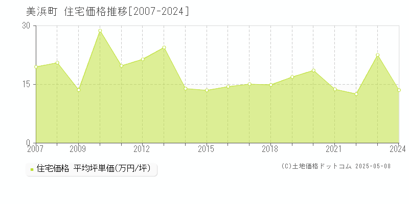 知多郡美浜町の住宅価格推移グラフ 