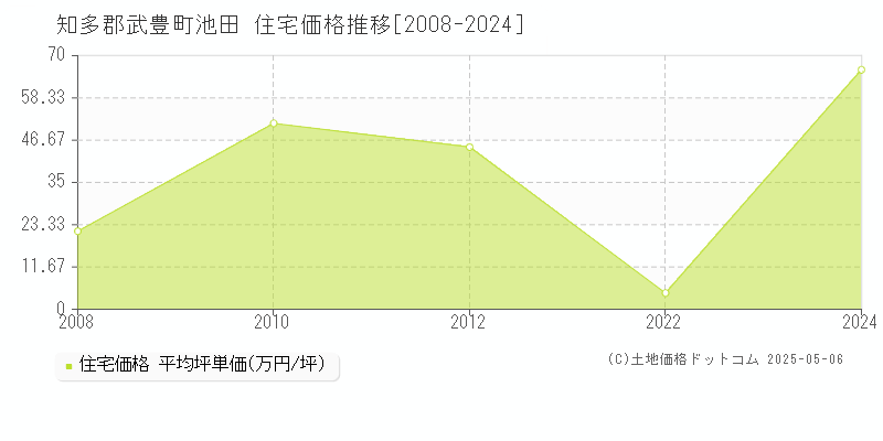 池田(知多郡武豊町)の住宅価格推移グラフ(坪単価)[2008-2024年]
