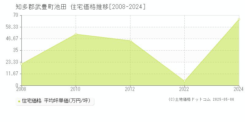 知多郡武豊町池田の住宅価格推移グラフ 