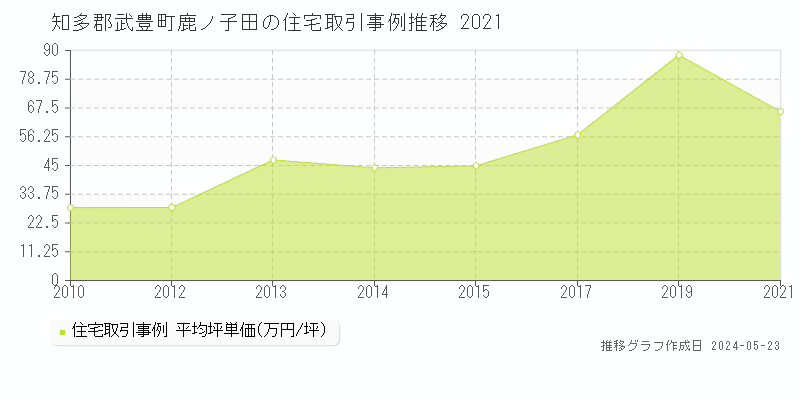 知多郡武豊町鹿ノ子田の住宅価格推移グラフ 