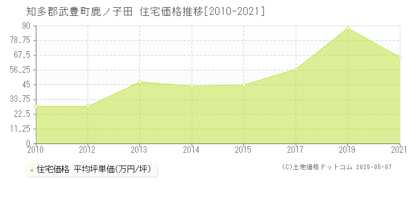 鹿ノ子田(知多郡武豊町)の住宅価格推移グラフ(坪単価)[2010-2021年]